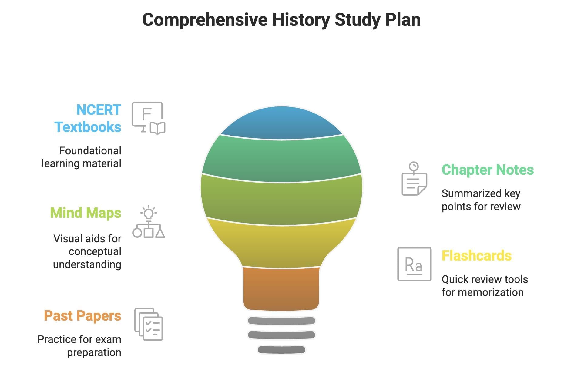 30-Day Study Plan for History Class 11 | History Class 11 - Humanities/Arts