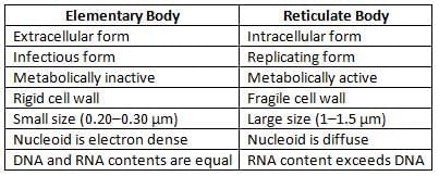 Rickettsia, Chlamydia and Mycoplasma Chapter Notes | Microbiology - NEET PG