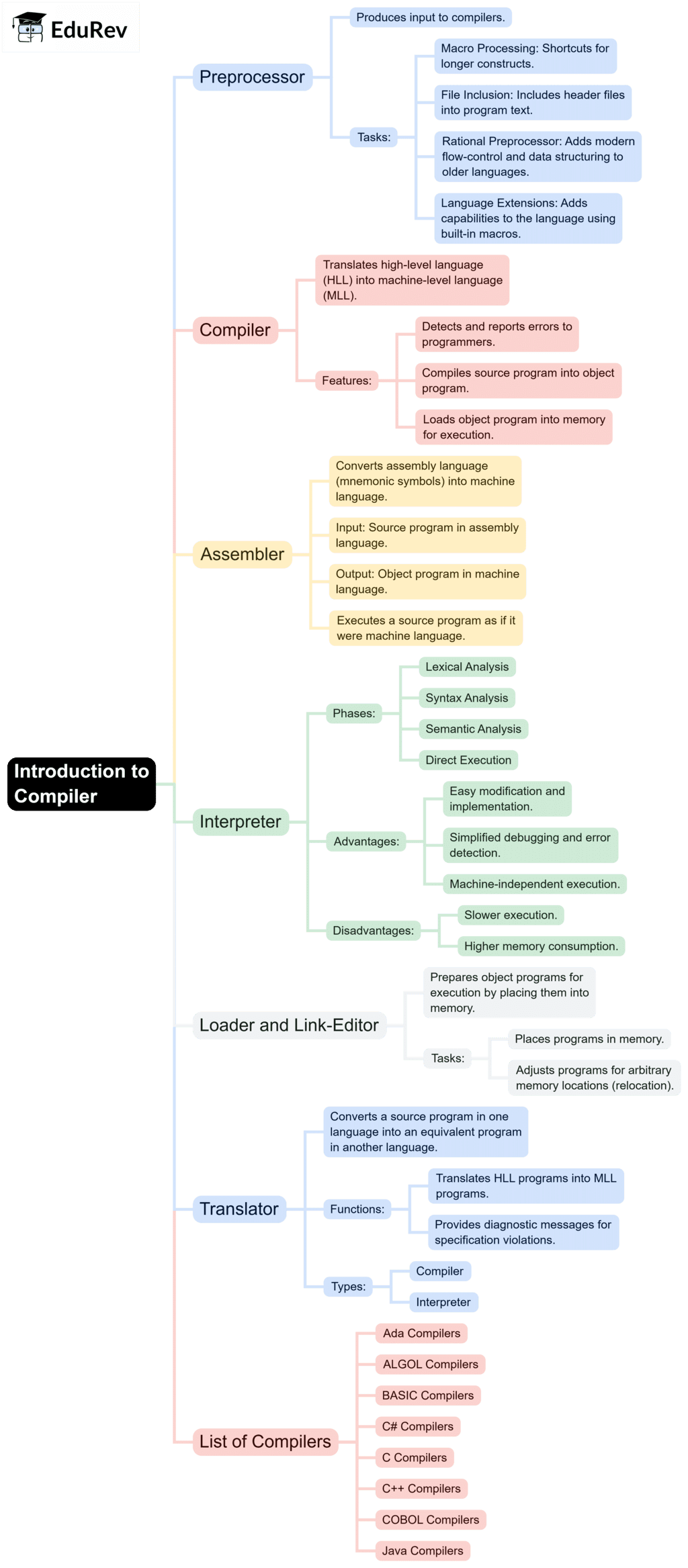 Mind Map: Introduction to Compiler | Compiler Design - Computer Science Engineering (CSE)