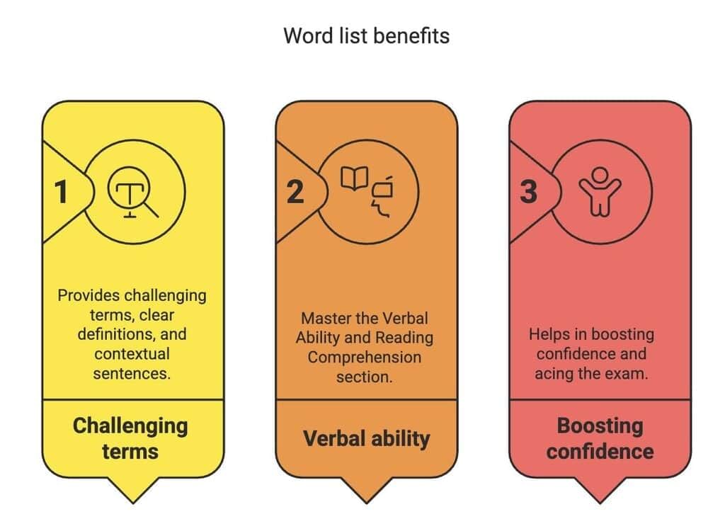 Word List: CAT 2024 Exam | Verbal Ability & Reading Comprehension (VARC)