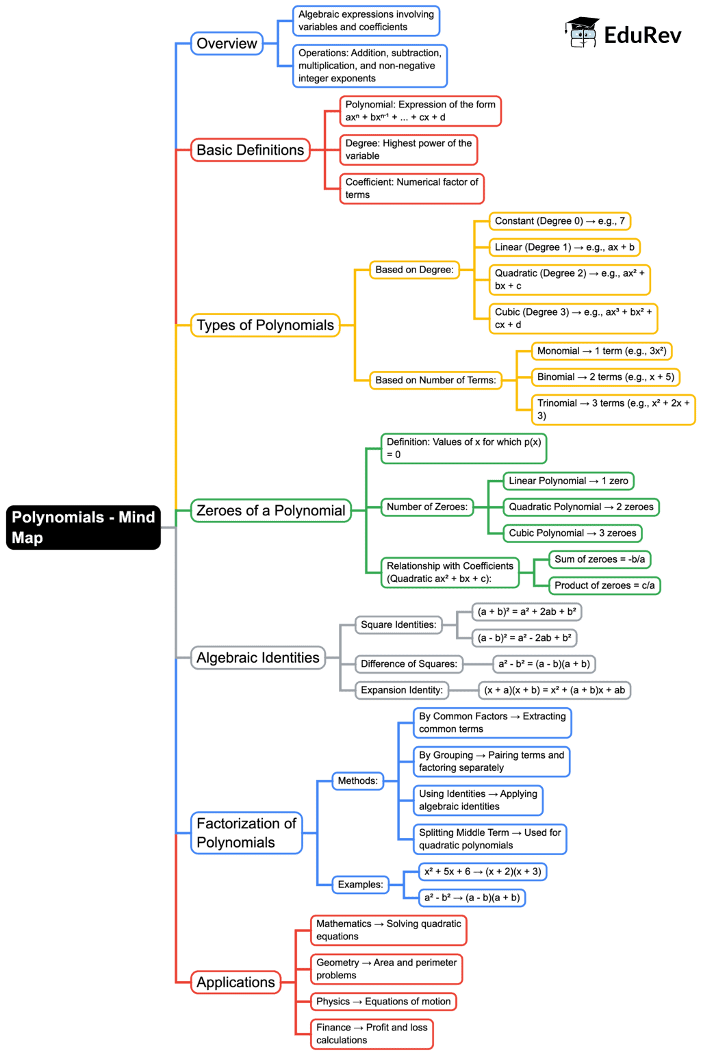 Mind Map: Polynomials | Mathematics (Maths) Class 9