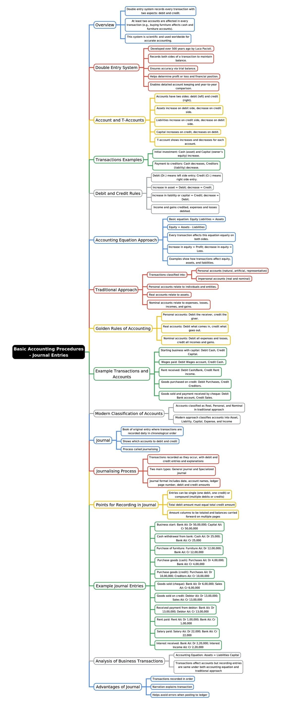 Mind Map: Basic Accounting Procedures - Journal Entries | Accounting for CA Foundation