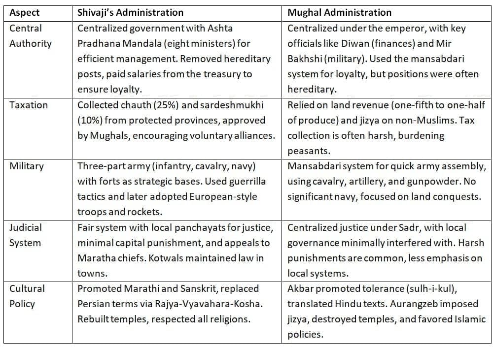 HOTS: The Rise of the Marathas | Social Science  Class 8 - New NCERT