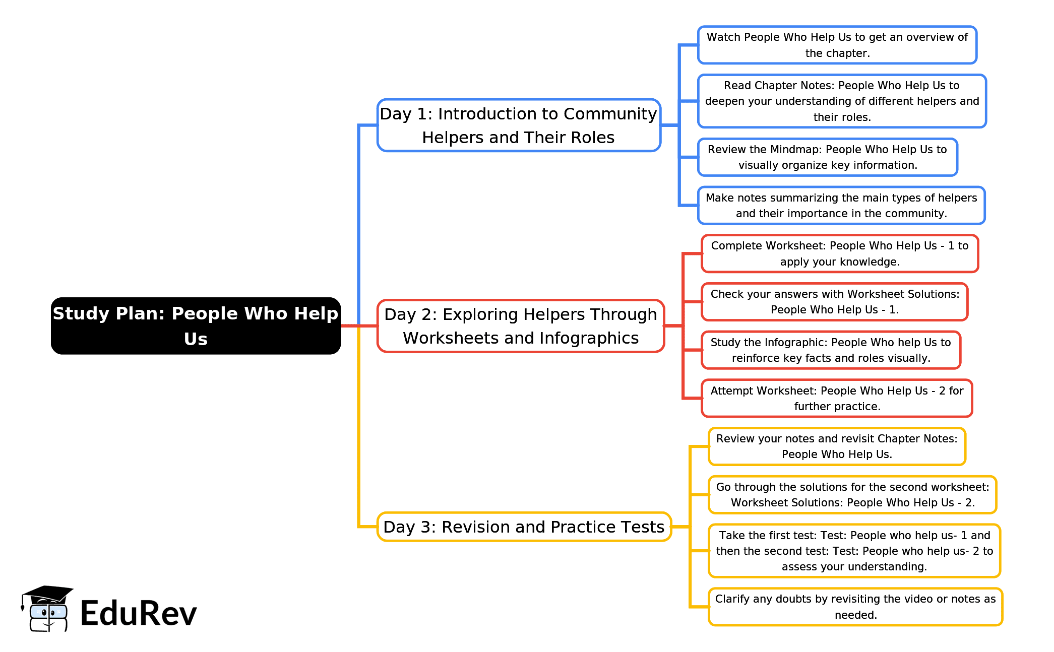 3-Days Study Plan: People Who help Us | EVS for Class 1