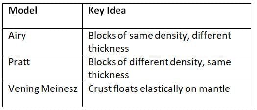 Cheat Sheet: Geomorphology | Geography for UPSC CSE