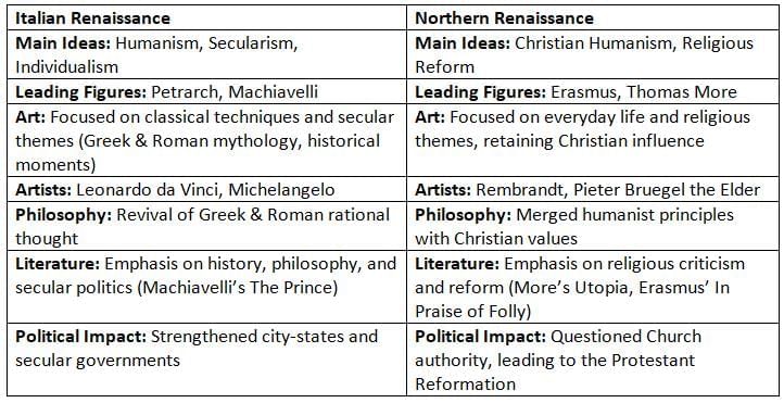 Northern Renaissance Chapter Notes | AP European History - Grade 9
