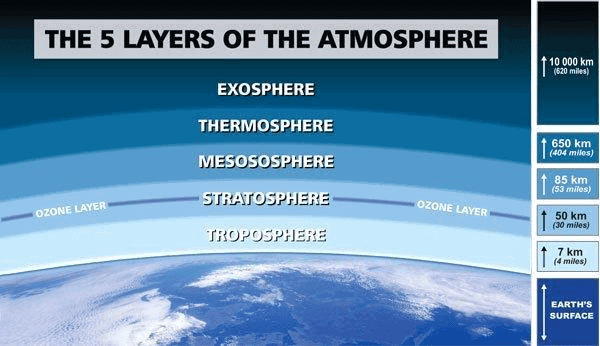 5 Layers of Atmosphere 