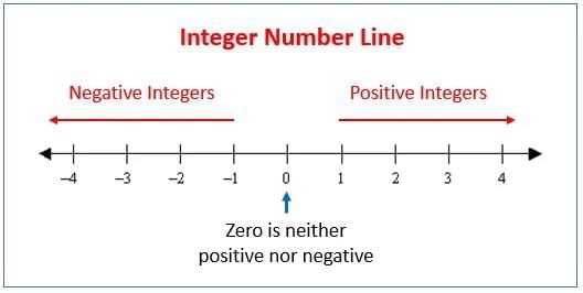 Negative Numbers and Integers Chapter Notes | Mathematics Class 6 ICSE
