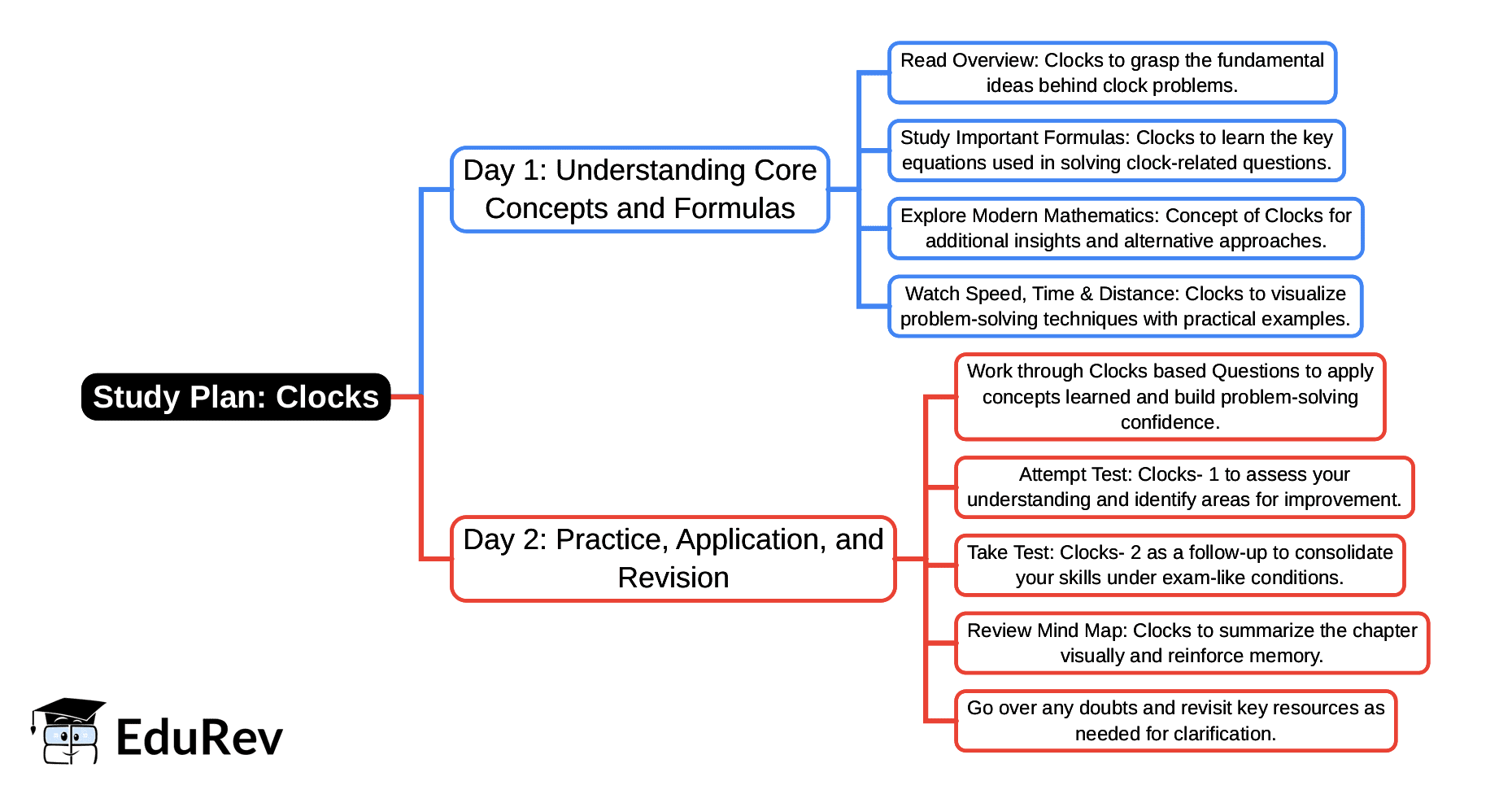 2-Days Study Plan: Clocks | Quantitative Aptitude (Quant) - CAT
