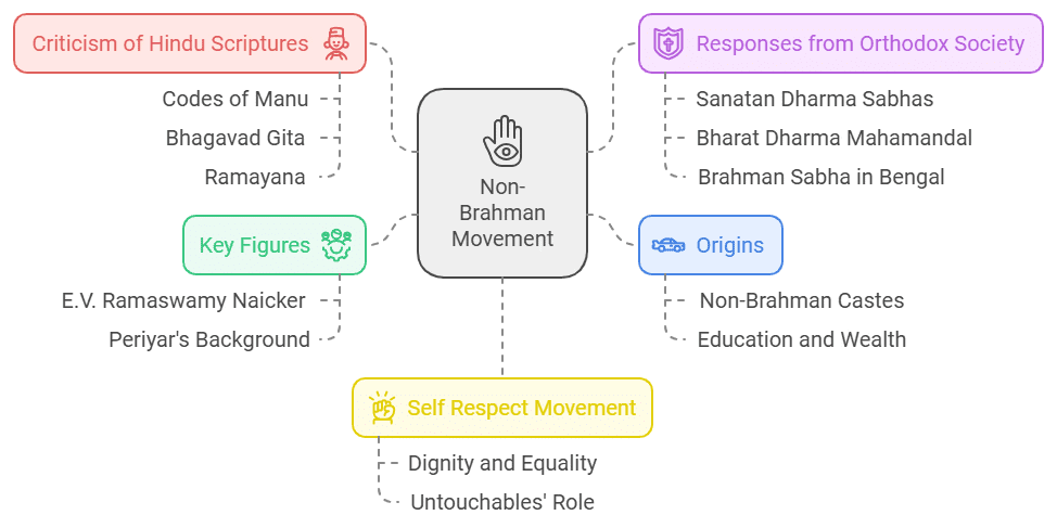 The Non-Brahman Movement