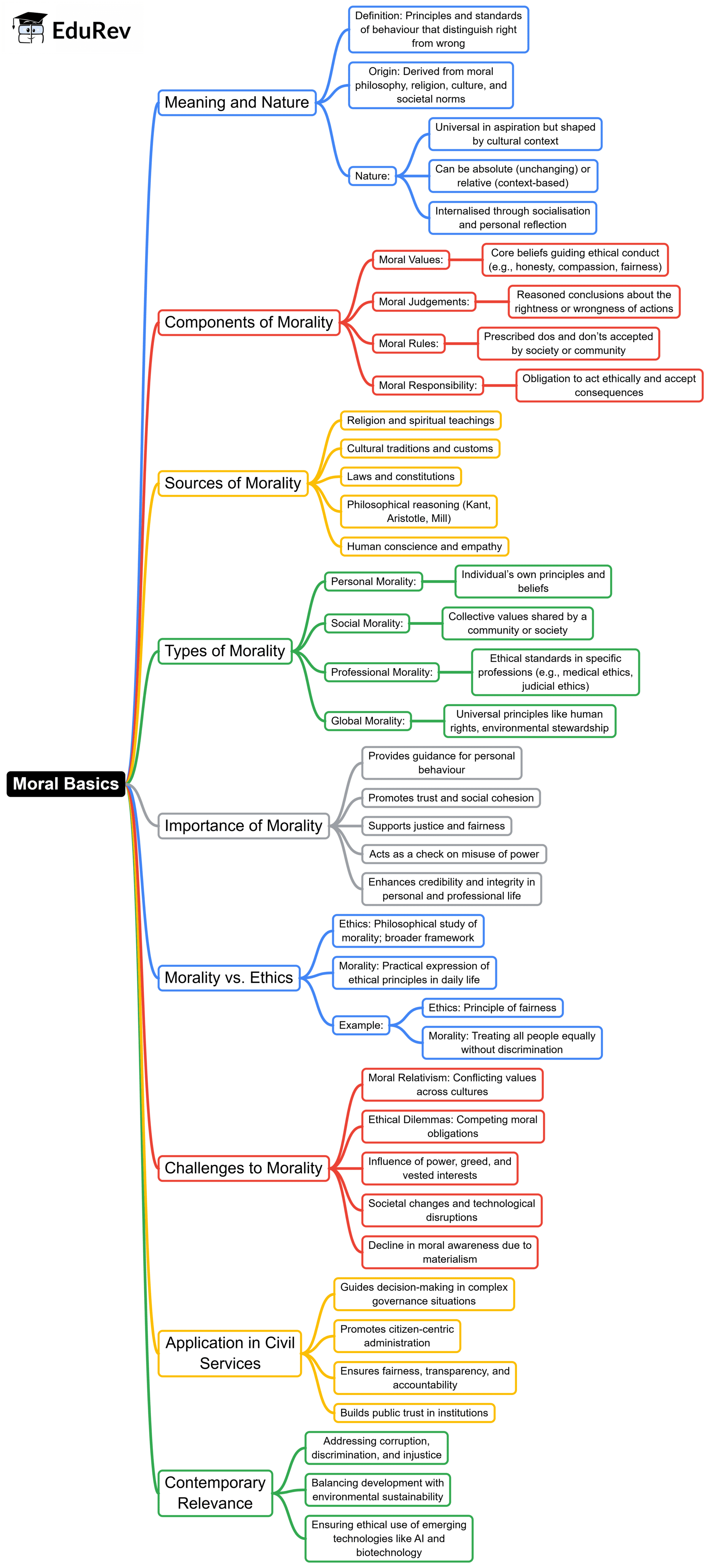 Mind Map: Moral Basics | UPSC Mains: Ethics, Integrity & Aptitude