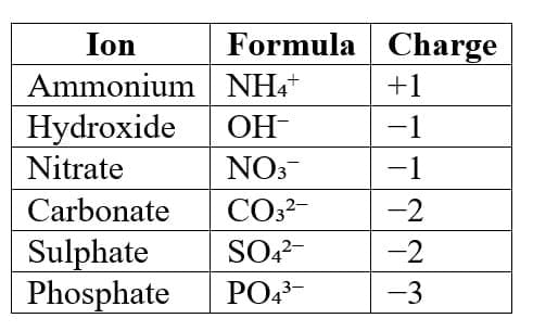 Polyatomic Ions
