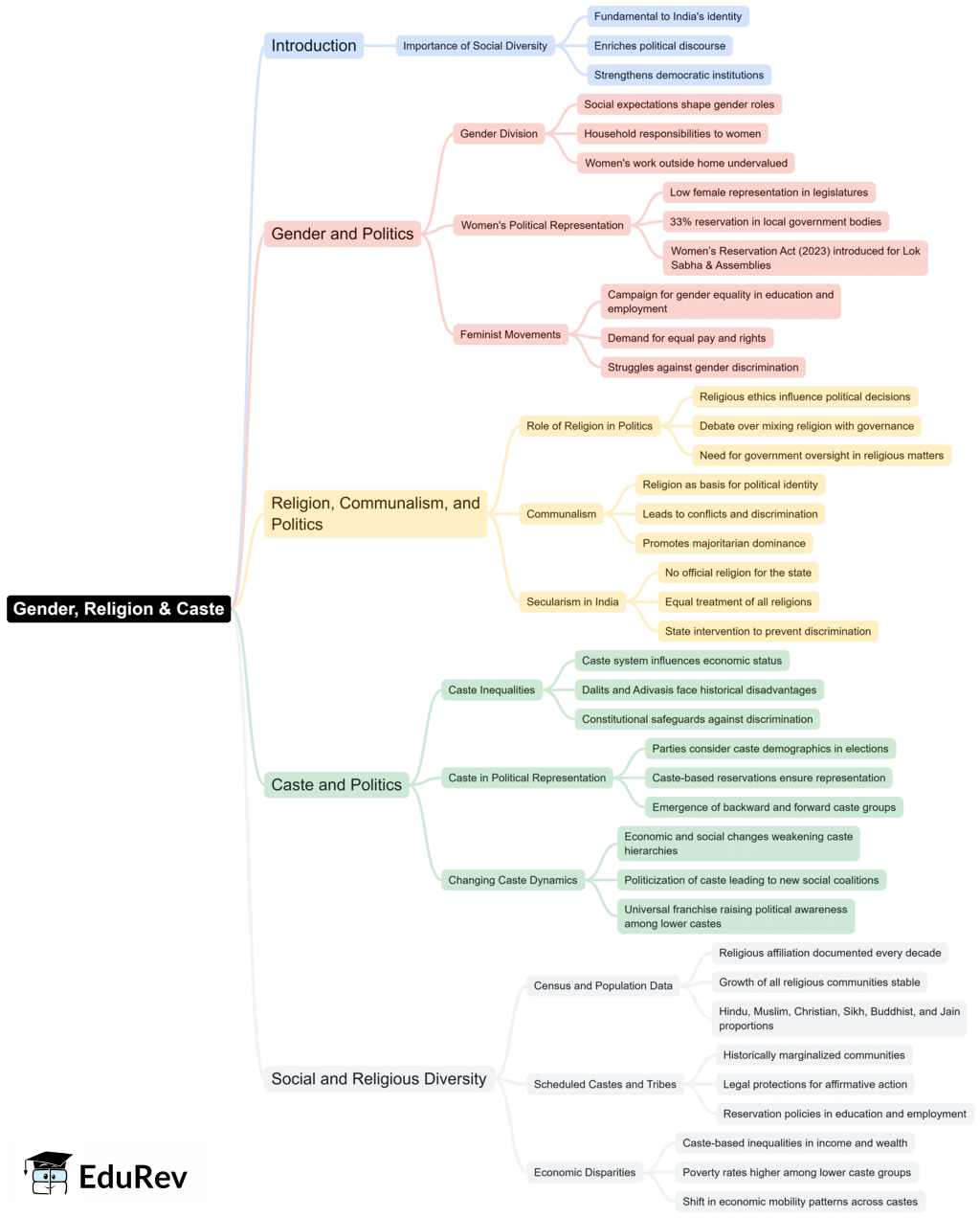 Mindmap: Gender, Religion & Caste | Social Studies (SST) Class 10