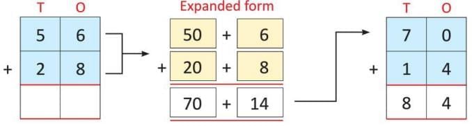Addition Chapter Notes | Mathematics Class 2 ICSE