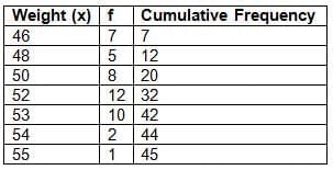 Measures of Central Tendency Chapter Notes | Mathematics Class 10 ICSE