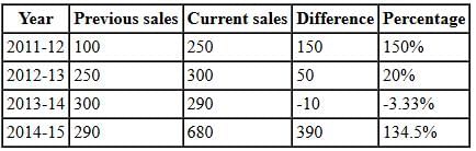 12 Minute Test: Line Graphs and X-Y Charts | Logical Reasoning (LR) and Data Interpretation (DI) - CAT
