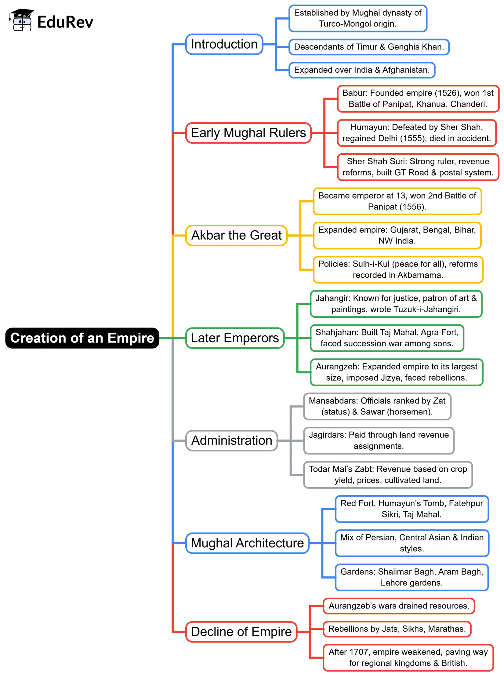 Mind Map: The Creation of an Empire: The Mughal Dynasty | Social Studies (SST) Class 7 (Old NCERT)