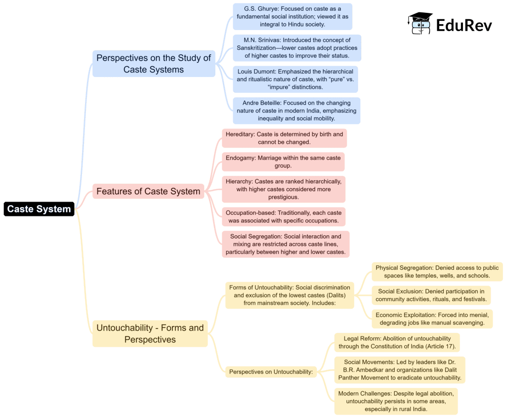 Mind Map: Caste System | Sociology Optional for UPSC (Notes)