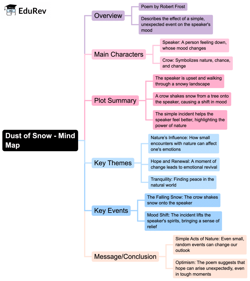 Mind Map: Dust of Snow | English Class 10