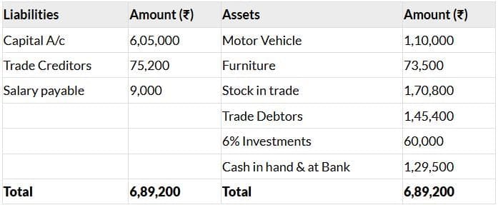 Past Year Questions: Accounts from Incomplete Records