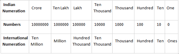 Numeral System (Indian and International Numeral System)