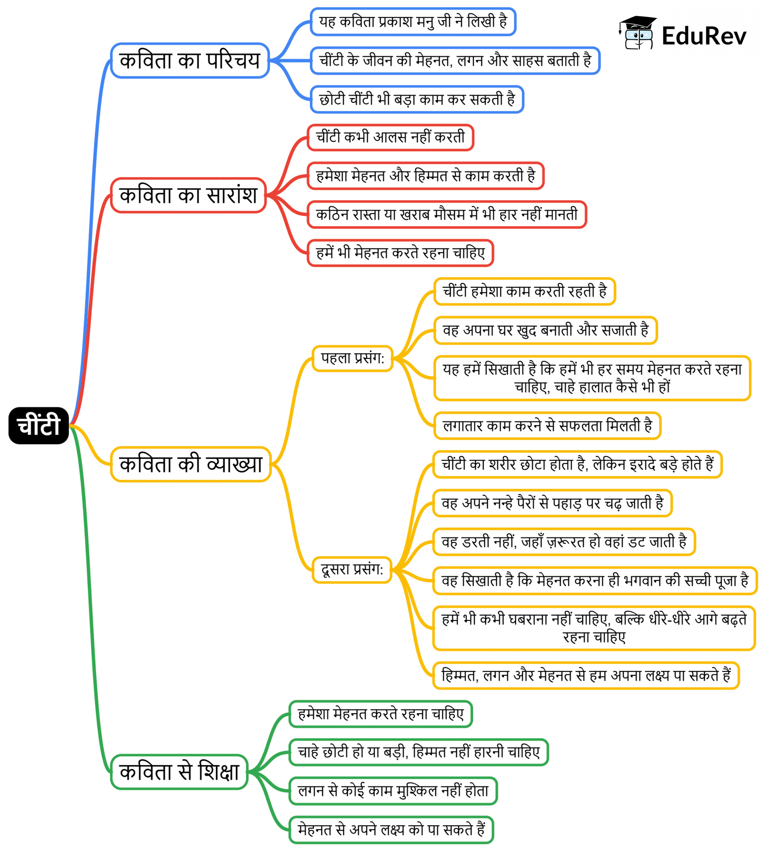 Mind Map: चींटी | Hindi for Class 3 (वीणा)