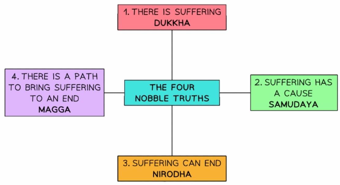 The Four Noble Truths | Religion, Philosophy & Ethics for GCSE/IGCSE - Year 11