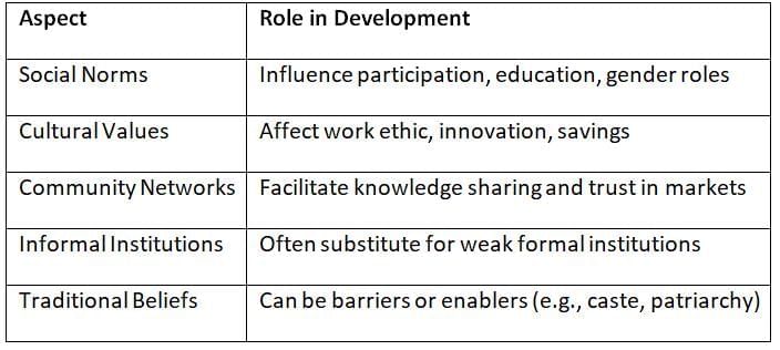 Cheat Sheet: Growth, Development and Happiness | Indian Economy for UPSC CSE