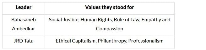 GS - 4- Ethics | UPSC Mains Answer Writing: Practice