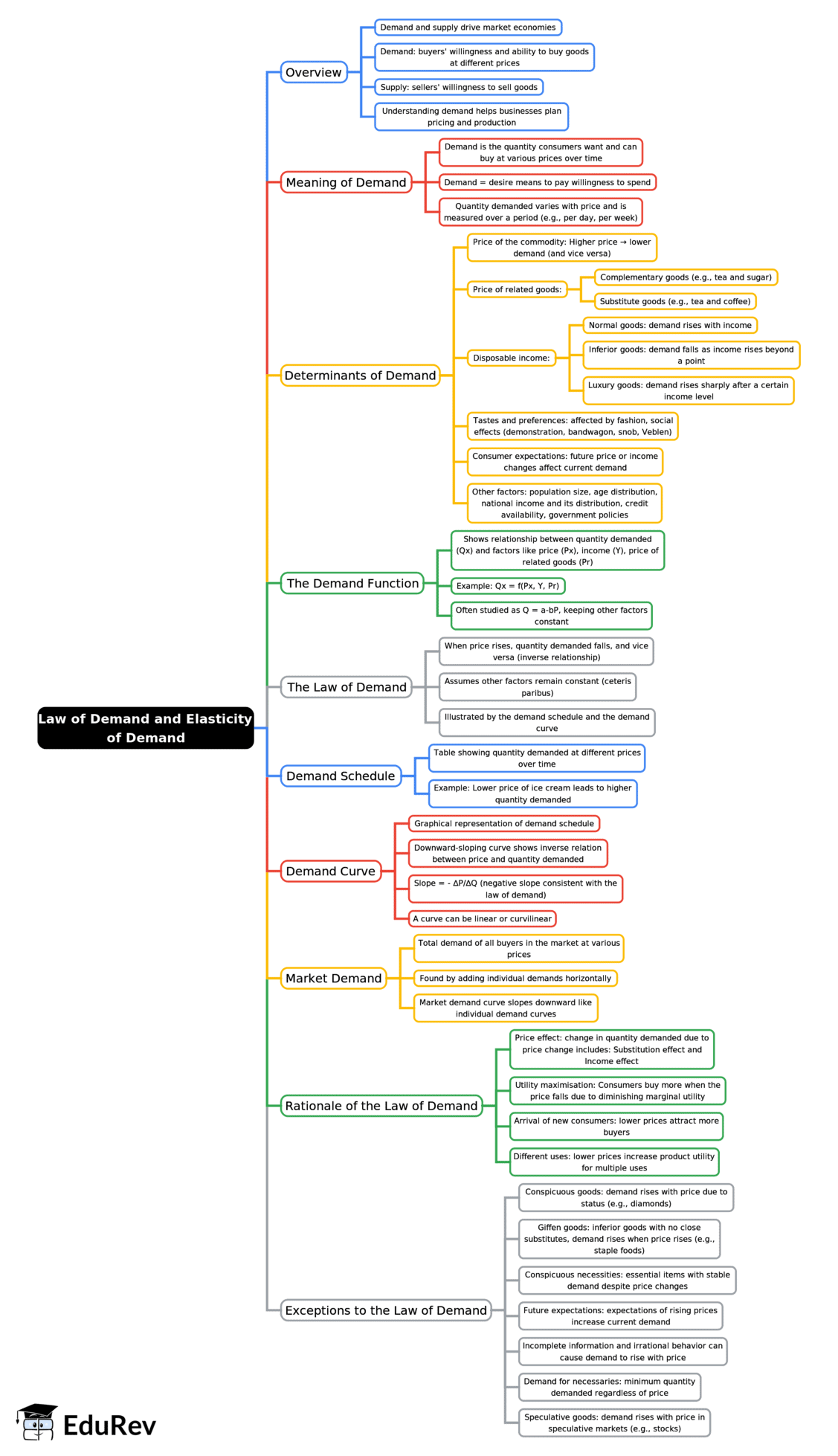 Mind Map: Law of Demand and Elasticity of Demand | Business Economics for CA Foundation