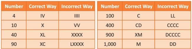 Roman Numerals Chapter Notes | Mathematics Class 5 ICSE
