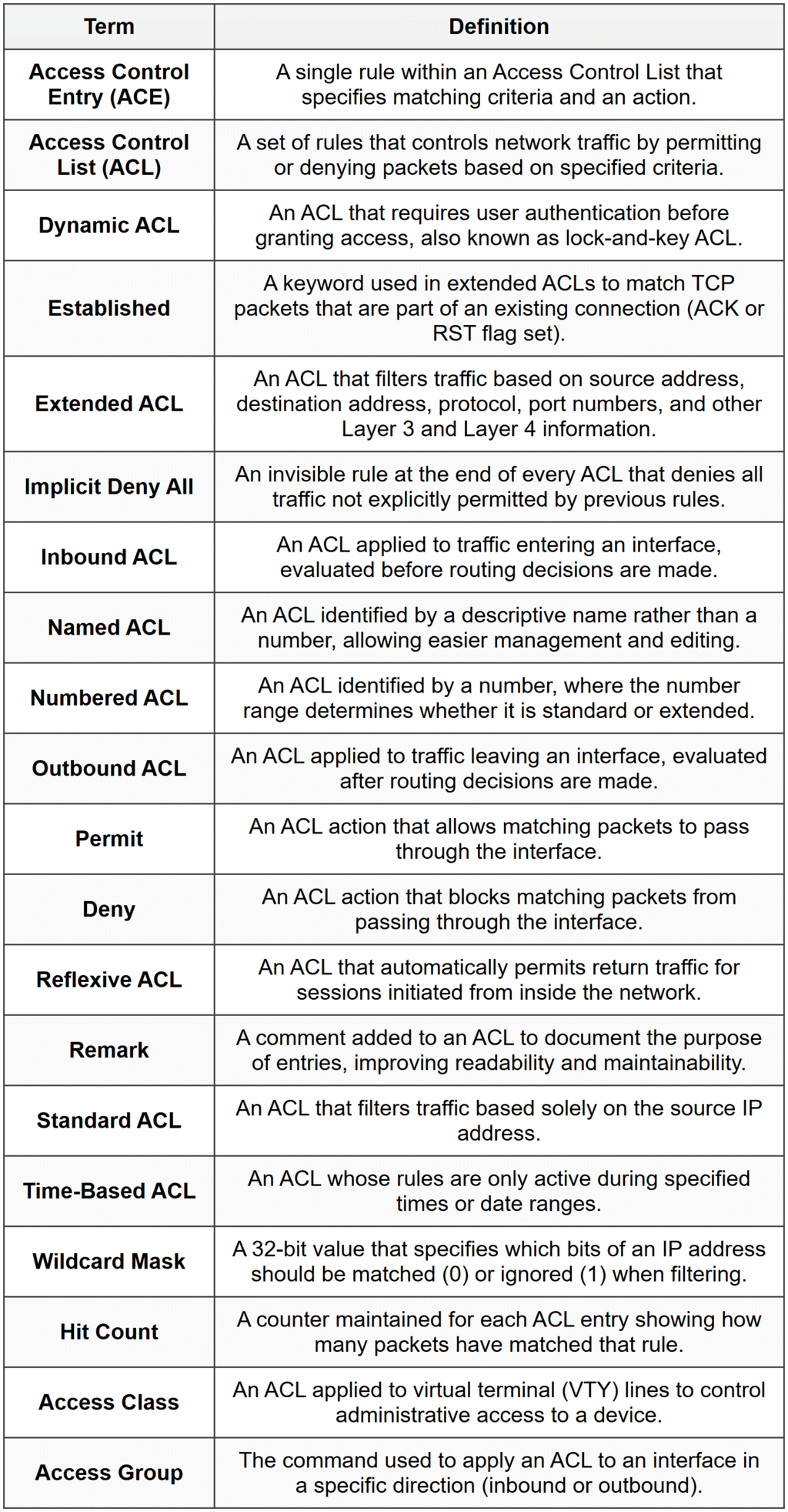 Access Control Lists (ACL) - Cisco CCNA 200-301 – The Complete Guide
