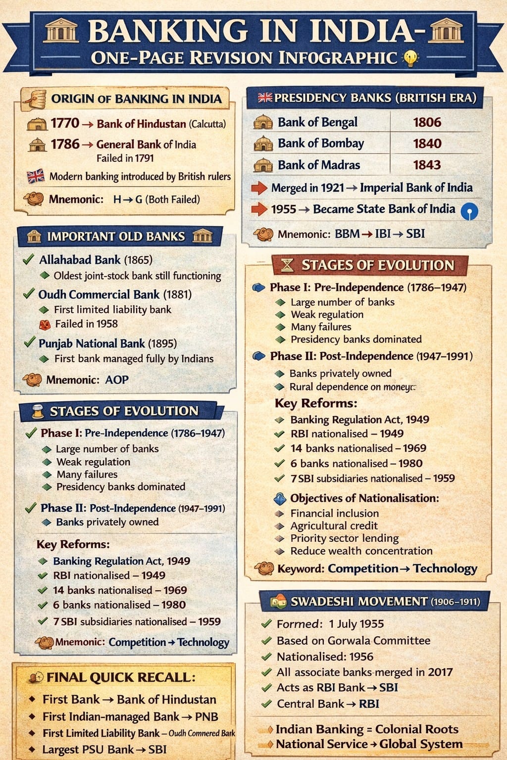 Infographics: Banking in India