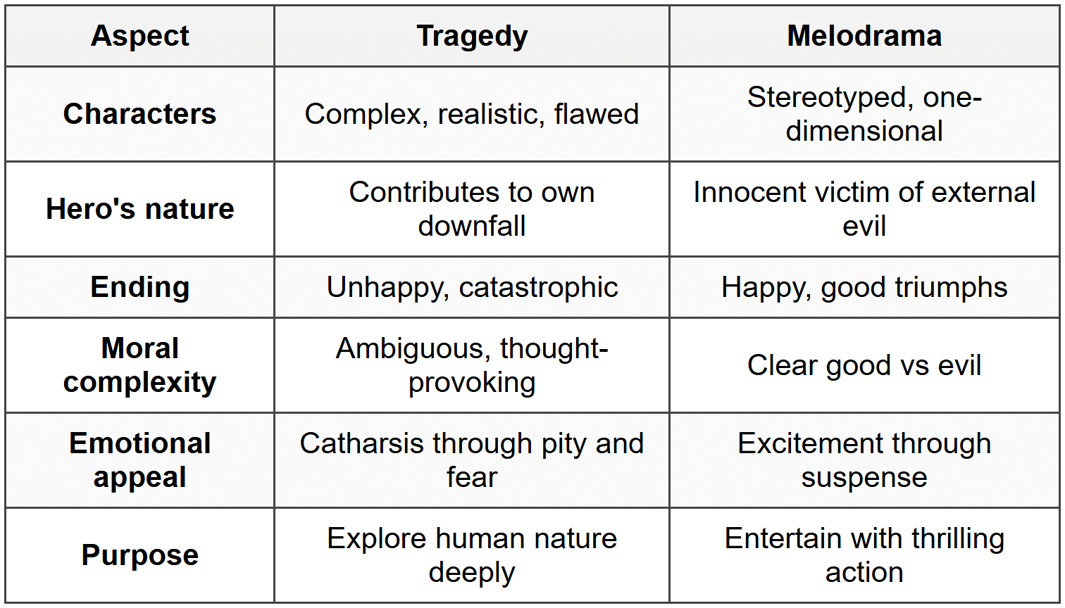 Melodrama vs Tragedy: Critical Distinctions