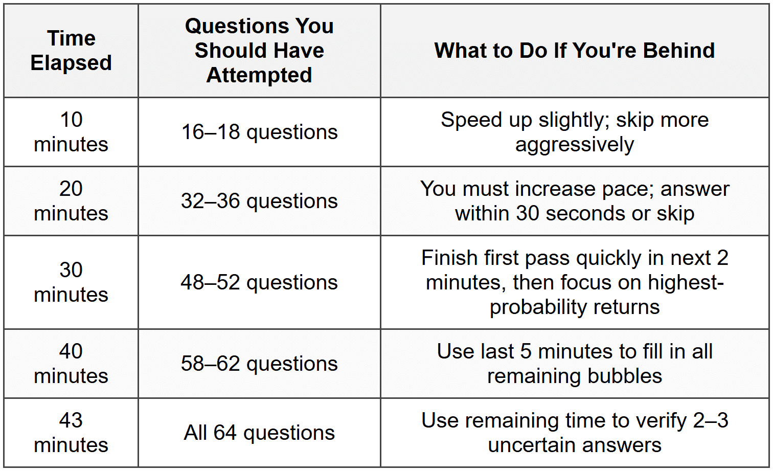 How the HSPT Tests Your Skipping Judgment