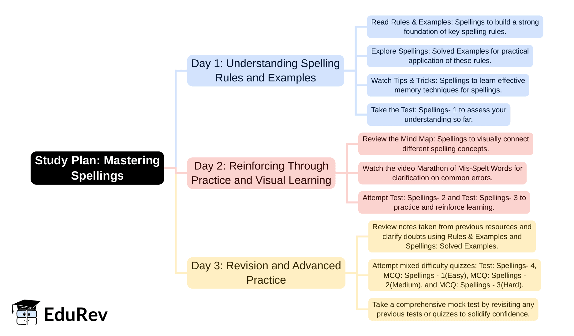 3-Days Study Plan: Spellings - English Language and Comprehension for ...