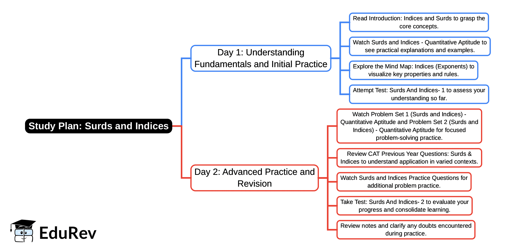 2-Days Study Plan: Surds and Indices | Quantitative Aptitude (Quant) - CAT