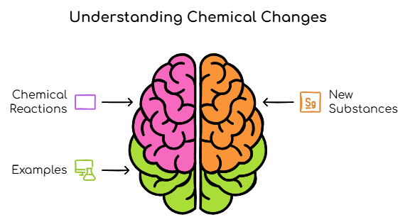 Properties of Physical Changes
