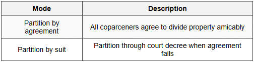 1.8.2 Modes of Partition