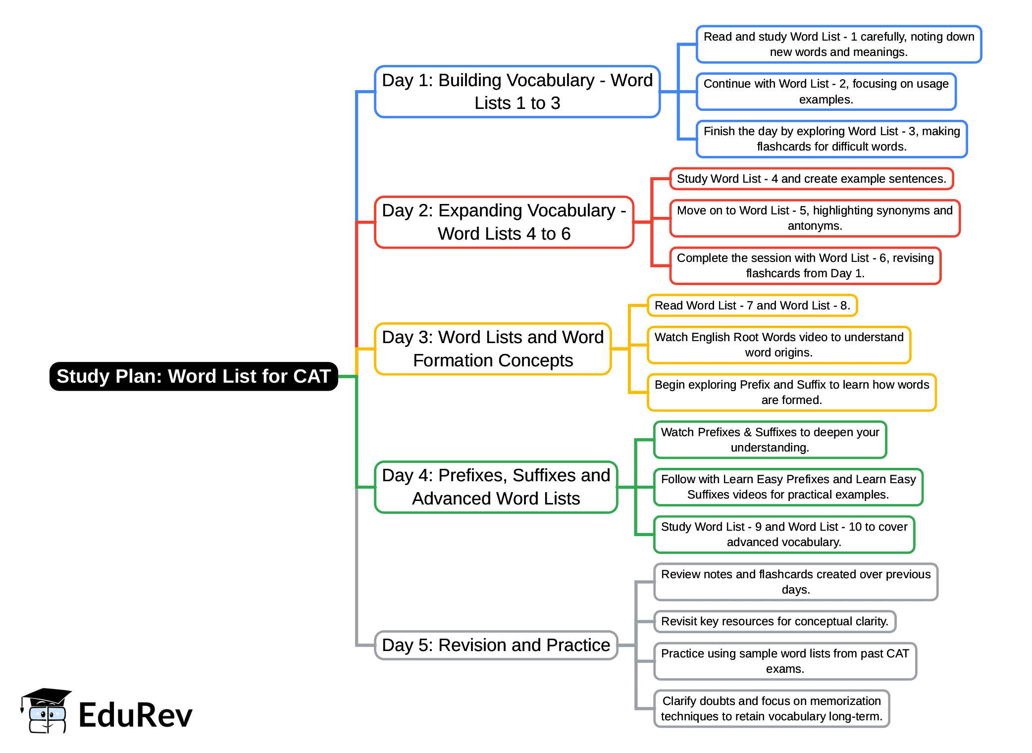 5-Days Study Plan: Word List for CAT | Verbal Ability & Reading Comprehension (VARC)