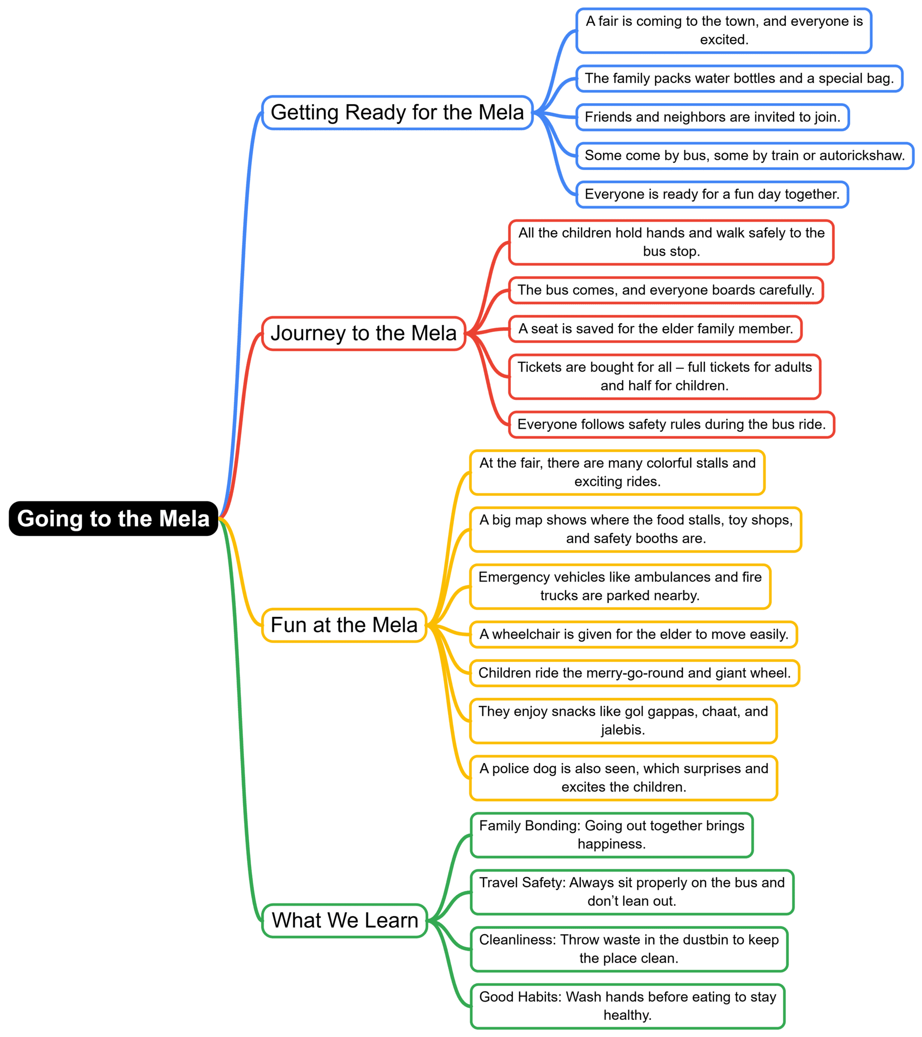 Mind Map : Going to the Mela | EVS Class 3: The World around us (Our Wondrous World)