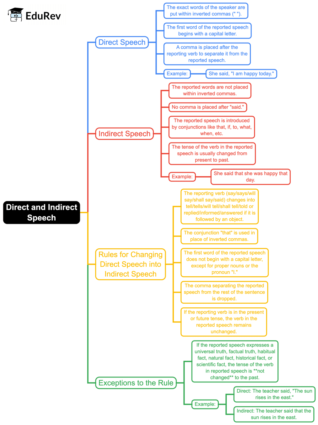 Mindmap: The Direct & Indirect Speech | English Grammar Class 7