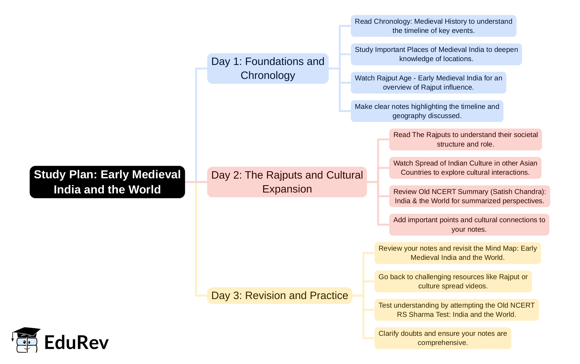 Insights on MEDIEVAL HISTORY NOTES FOR SSC CGL PDF ENGLISH: dynamic ...