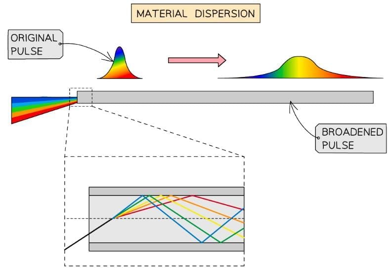 Fibre Optics - Wave and Optics for PAT PDF Download