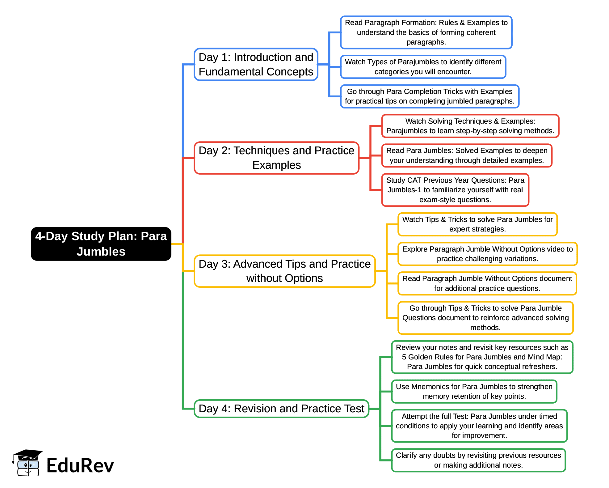 4-Days Study Plan: Para Jumbles | Verbal Ability & Reading Comprehension (VARC) - CAT