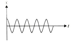 following displacement-time graphs ...