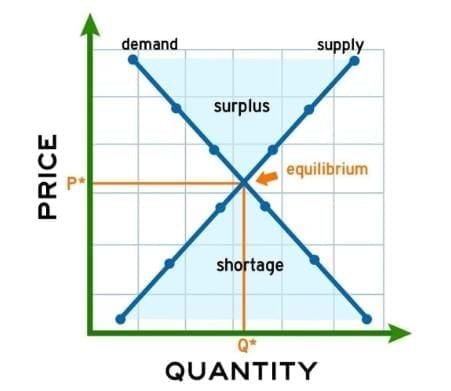 Supply and Demand Chapter Notes | Social Studies for Grade 7