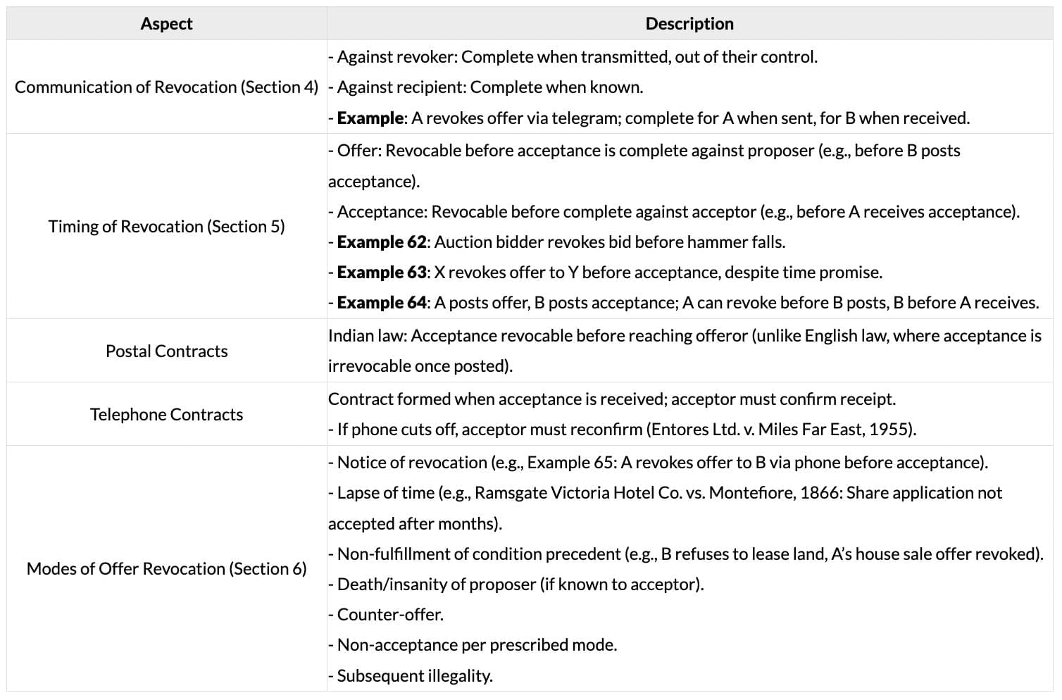 Cheatsheet: Nature of Contracts | Business Laws for CA Foundation
