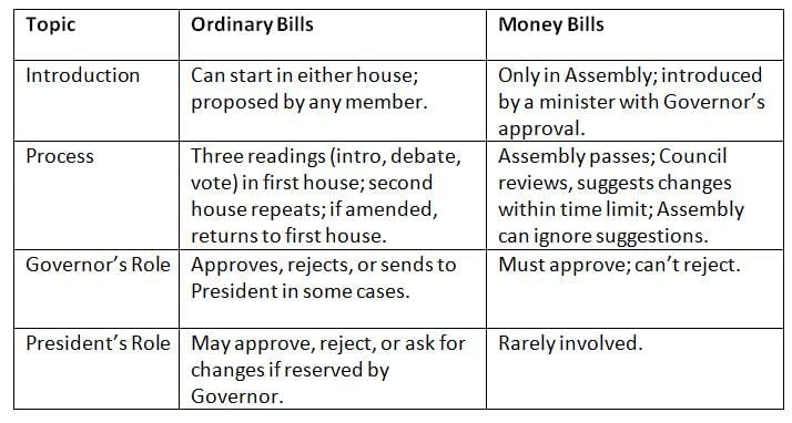Cheat Sheet: State Legislature | Indian Polity for UPSC CSE