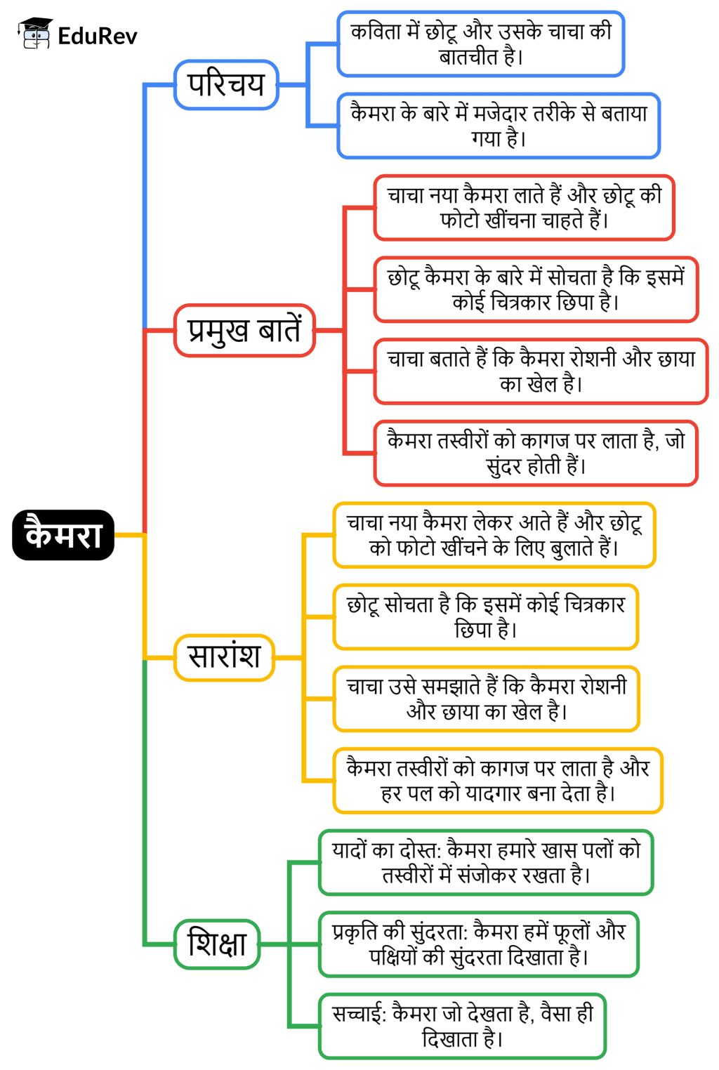 Class 4 Hindi Mindmap Chapter 10 कैमरा